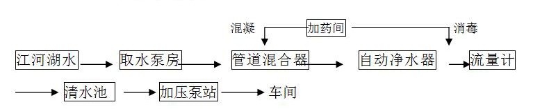 河水凈化設備工藝流程