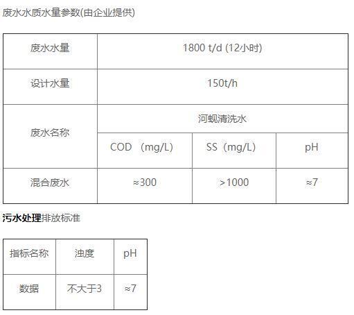 心業食品污水站水質情況