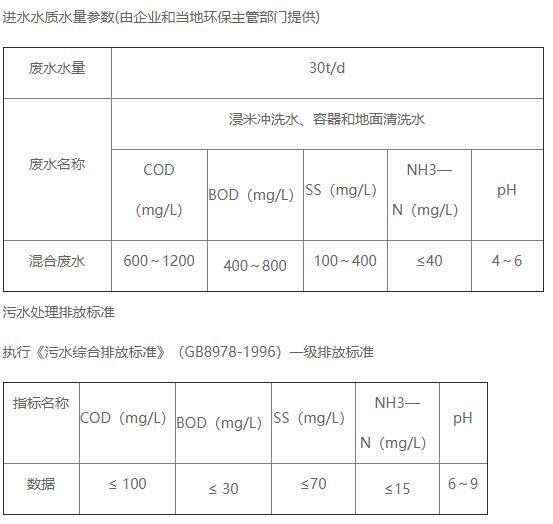 酒廠污水處理進水水質情況