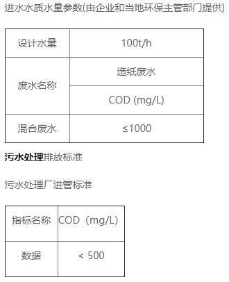 造紙污水處理進水水質情況