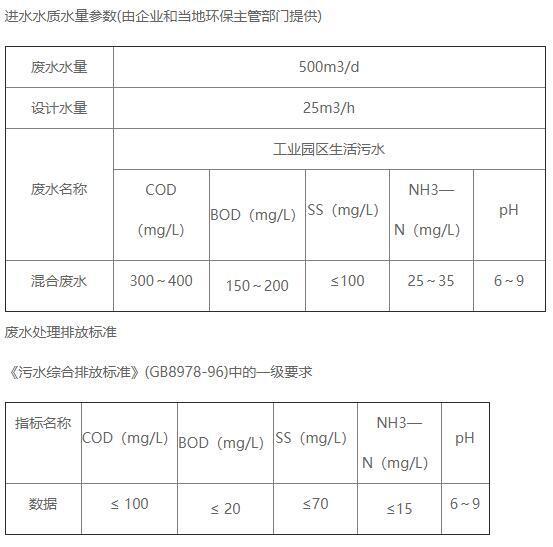 生活污水處理進水水質情況