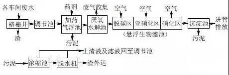 印染污水處理工藝流程