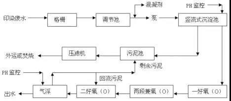 印染污水處理工藝流程