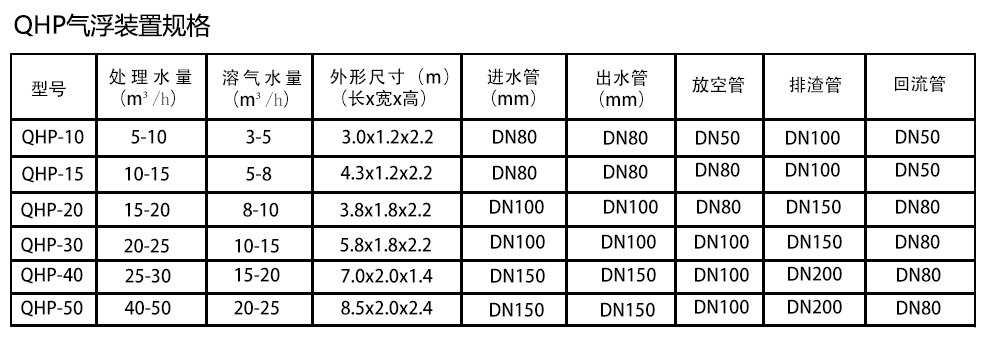 QHP氣浮裝置規格.